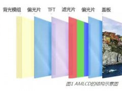 AMOLED會取代LCD嗎？