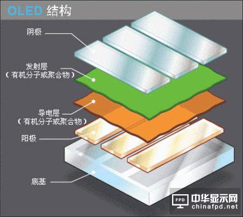 QLED OLED未來誰是霸主得市場說了算！