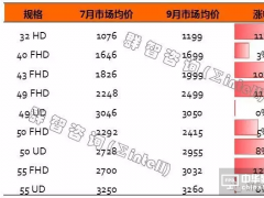 成本上升帶動TV整機漲價，恐影響后續市場需求