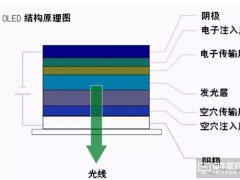 OLED主流生產技術的那些事