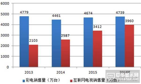 互聯網電視激戰大屏 微鯨憑什么后發制人？