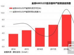 蓄勢待發(fā) 全球顯示面板產(chǎn)業(yè)將迎黃金五年