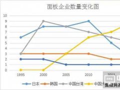 日本的面板顯示行業(yè)已無機會？看上游言之過早