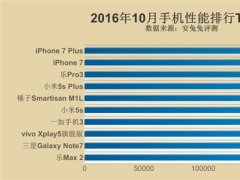 最新手機性能排名：同是驍龍821差距如此之大