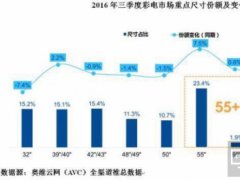 角逐智能電視 眾廠商如何筑起護(hù)城河？