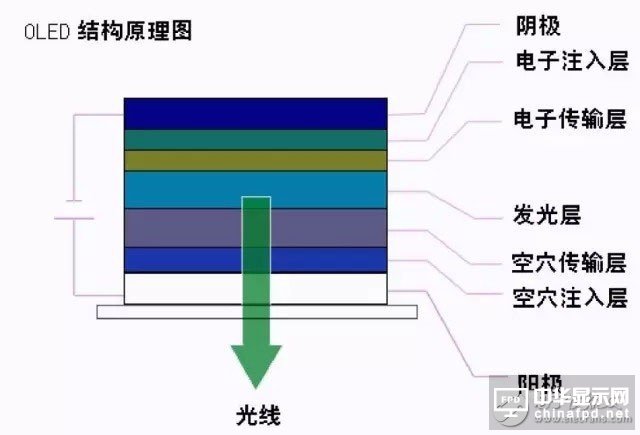 知識分享：一文看懂OLED生產(chǎn)技術(shù)