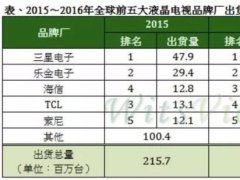 OLED/QLED大行其道 為何只有臺(tái)灣如此重視Micro LED？