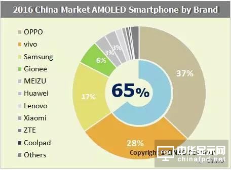 AMOLED屏成手機產業新寵 前三已被金立OV占據