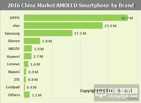 AMOLED屏成手機產業新寵 前三已被金立OV占據