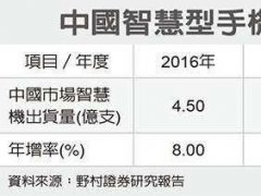 分析師：大陸智能機供應鏈短線恐受影響