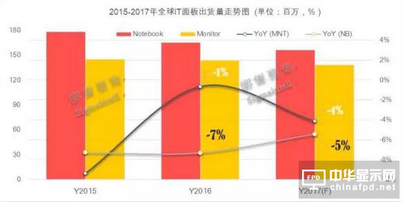 路線解讀 2017年IT顯示面板路在何方？