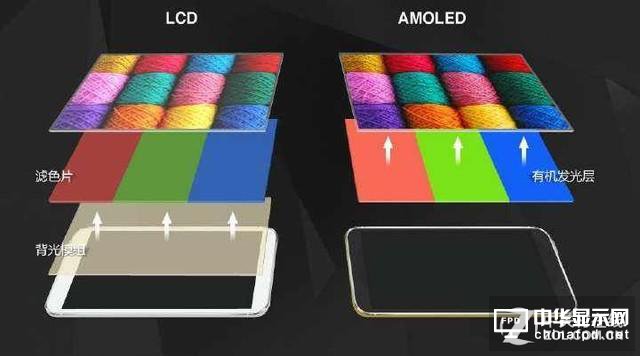從電視到手機 OLED技術即將全尺寸制霸