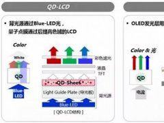 QLED尚處技術縫隙期 QD-LCD讓消費者錯愛一場