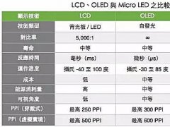 Micro LED技術瓶頸剖析：能否挑戰(zhàn)LCD和OLED？