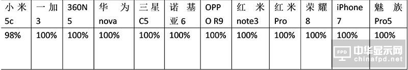 小米5c評測：對比一加3/360N5/榮耀8/諾基亞6 澎湃S1“真實水平”如何？