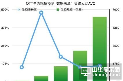從價格戰(zhàn)到內(nèi)容之爭，互聯(lián)網(wǎng)電視“廝殺”為何如此慘烈？