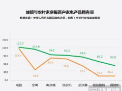 人傻錢多？農(nóng)村家電市場現(xiàn)狀讓人淚奔