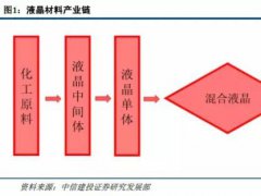 顯示材料報告：液晶材料的機會在哪里？
