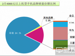 全球手機廠商趨勢：高端化是發(fā)展必經之路