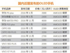 OLED行業漫談之一：戰國序幕