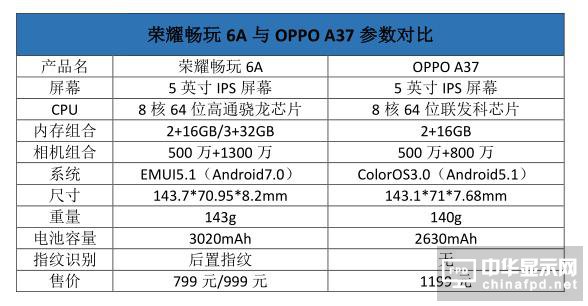 榮耀暢玩6A和OPPO A37對比：技術(shù)派大戰(zhàn)營銷派 性價比贏了