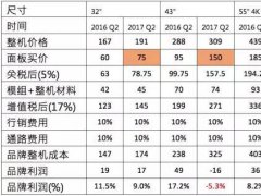 電視面板降價準備一去不復返了嗎?