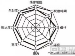 終端應(yīng)用需求強(qiáng)勁 AMOLED面板爭霸戰(zhàn)正式開始