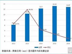 中國LED顯示屏企業紛紛進軍海外市場 國際顯示巨頭即將誕生！