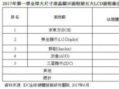2017Q1全球大尺寸液晶顯示面板步入淡季，全年面板廠有望持續(xù)獲利