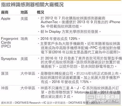 高通/匯頂/神盾激戰 <a href='/article/tag/指紋識別芯片' target='_blank' style='cursor:pointer;color:#D05C38;text-decoration:underline;'>指紋識別芯片</a>新一波淘汰賽將登場 