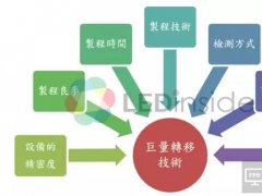 評估分析Micro LED轉(zhuǎn)移技術與量產(chǎn)的可行性