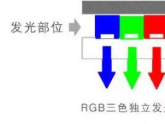 OLED彩色化方案、應用分類及相關設備匯總