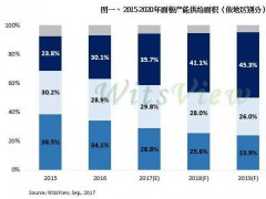 京東方10.5代線項(xiàng)目功不可沒 2017年中國(guó)大尺寸面板份額超韓國(guó)