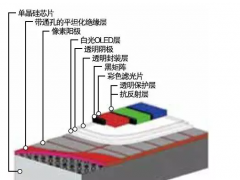 MicroOLED不是MicroLED  引發瘋狂投資的MicroOLED到底是什么？