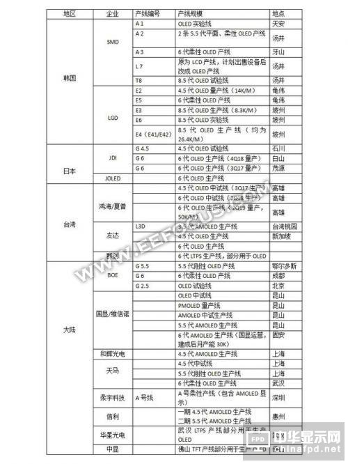 OLED顯示屏幕廠商最全匯總，三星/LG/JDI/京東方等企業(yè)動態(tài)解讀