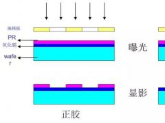 光刻膠技術參數、分類及工藝流程剖析