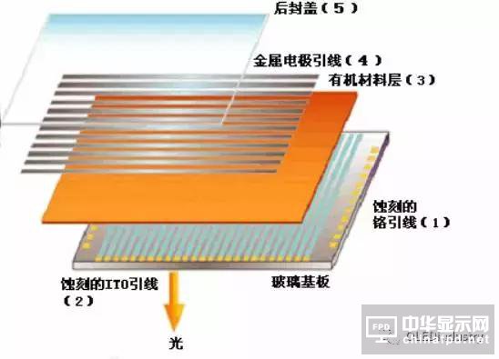 從OLED器件工藝、材料到屏幕設計及試驗線設備采購