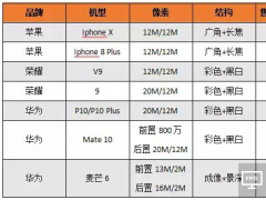 2017年雙攝機型大盤點出爐 誰才是真正贏家？