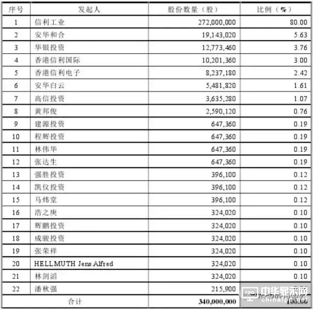 信利光電要在A股上市了！一文看透營收、上市歷程及股權(quán)主要架構(gòu)