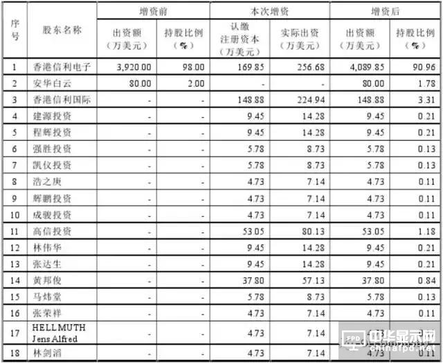 信利光電要在A股上市了！一文看透營收、上市歷程及股權(quán)主要架構(gòu)