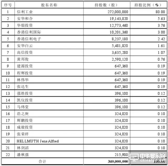 信利光電要在A股上市了！一文看透營收、上市歷程及股權(quán)主要架構(gòu)