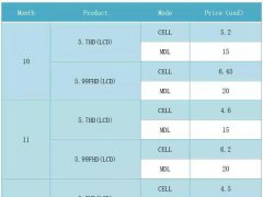 4Q17智能手機18:9 &amp; 16:9的LCD屏產品價格一覽