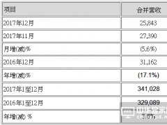 友達(dá)光電2017年12月合并營收新臺幣258億元