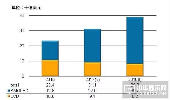 三星預(yù)估2022年前在軟性AMOLED產(chǎn)能繼續(xù)維持優(yōu)勢(shì)