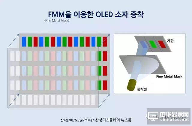 關于AMOLED制造中的蒸鍍工藝，三星是這么上課的