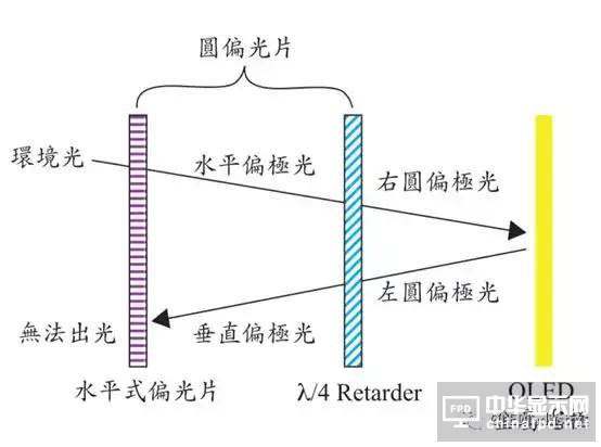 圖文詳解：AMOLED圓偏光片的寬波域相位差補(bǔ)償膜技術(shù)