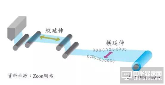 圖文詳解：AMOLED圓偏光片的寬波域相位差補(bǔ)償膜技術(shù)
