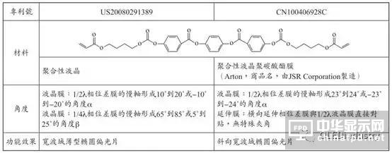 圖文詳解：AMOLED圓偏光片的寬波域相位差補(bǔ)償膜技術(shù)
