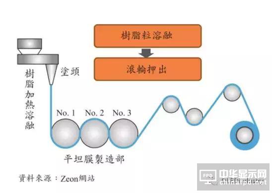 圖文詳解：AMOLED圓偏光片的寬波域相位差補(bǔ)償膜技術(shù)