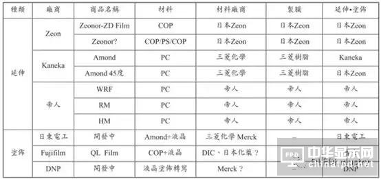 圖文詳解：AMOLED圓偏光片的寬波域相位差補(bǔ)償膜技術(shù)